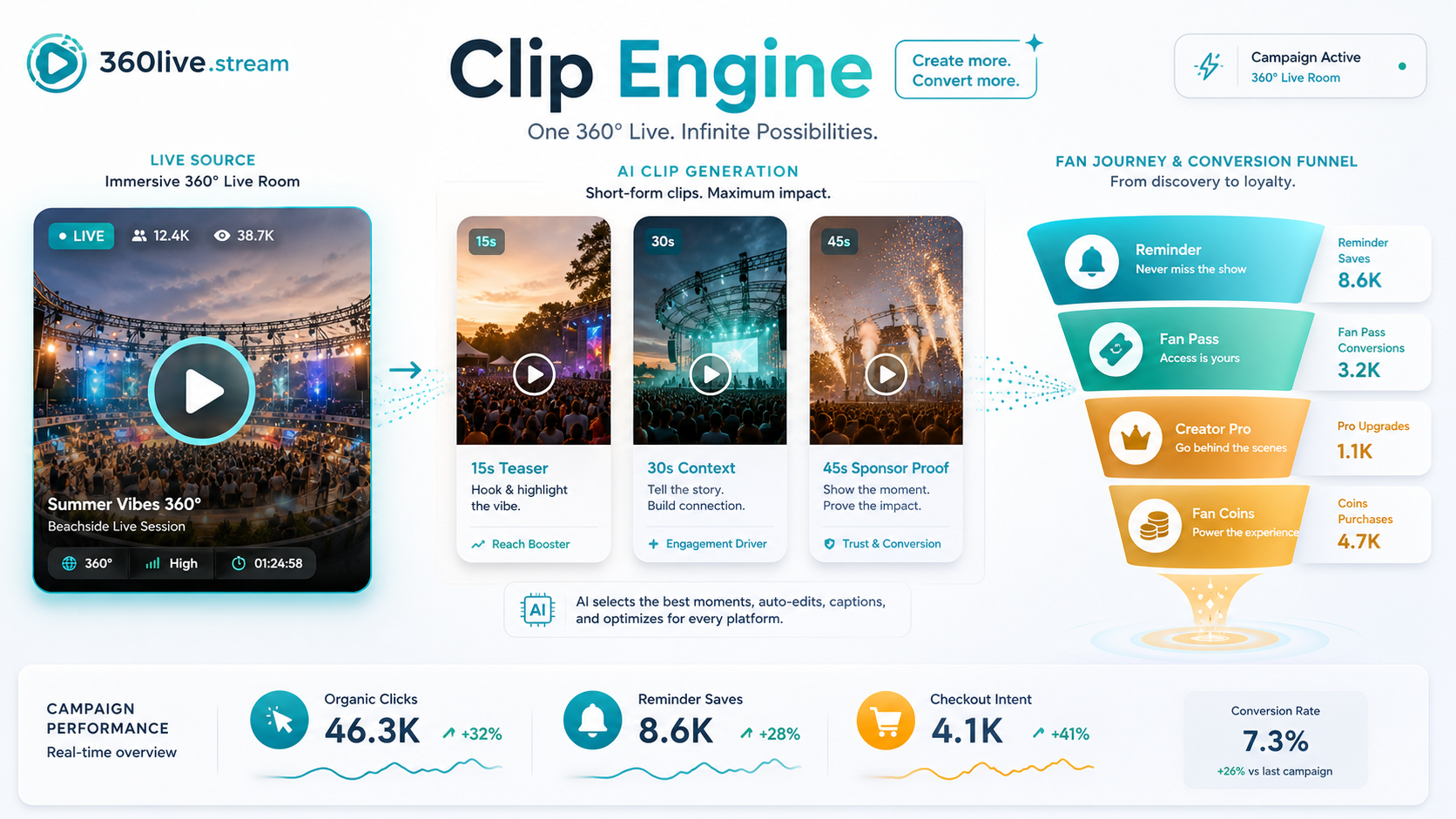 ImageGen campaign board showing one 360 live room becoming clips, reminders, Fan Pass, Creator Pro and Fan Coins