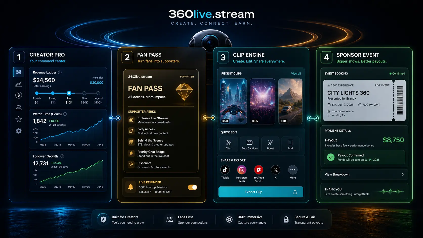 Premium creator tools feature strip with Creator Pro, Fan Pass, Clip Engine and Sponsor Event panels.